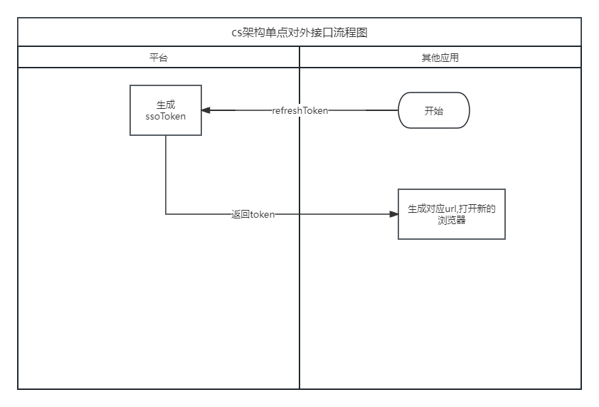 模拟登录对接流程