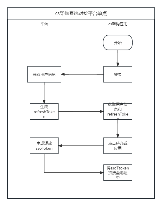 模拟登录对接流程