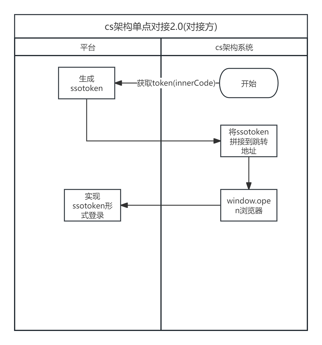 架构单点对接