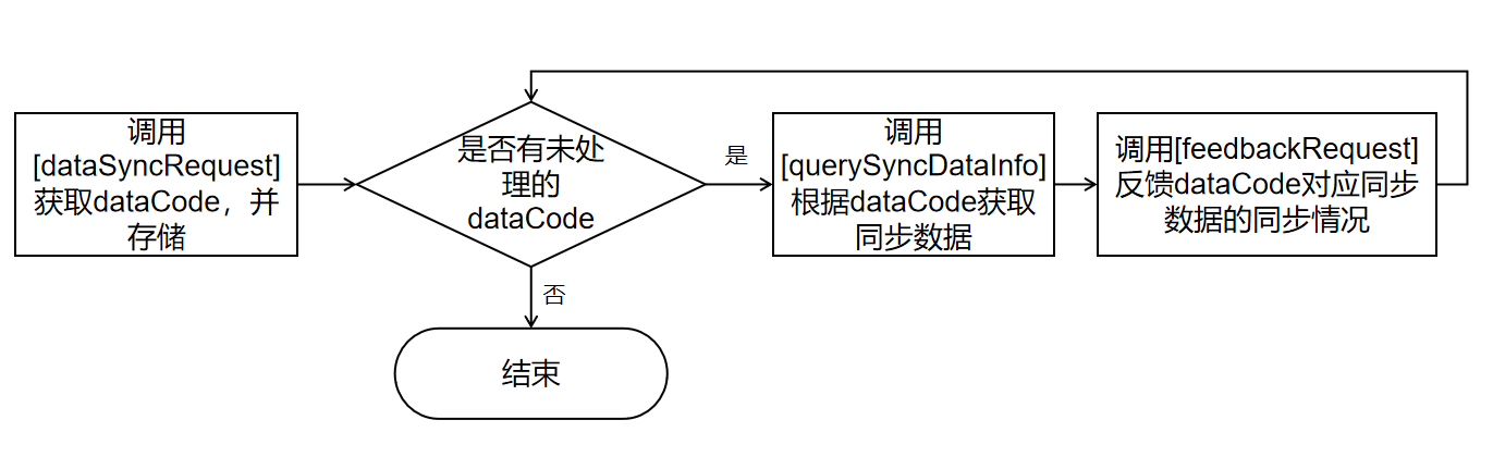 数据同步简易流程图